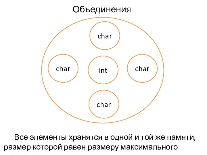 char int Объединения char char char Все элементы хранятся в одной и