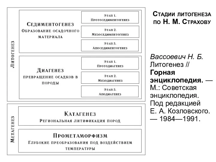 Стадии литогенеза по Н. М. Страхову Вассоевич Н. Б. Литогенез // Горная