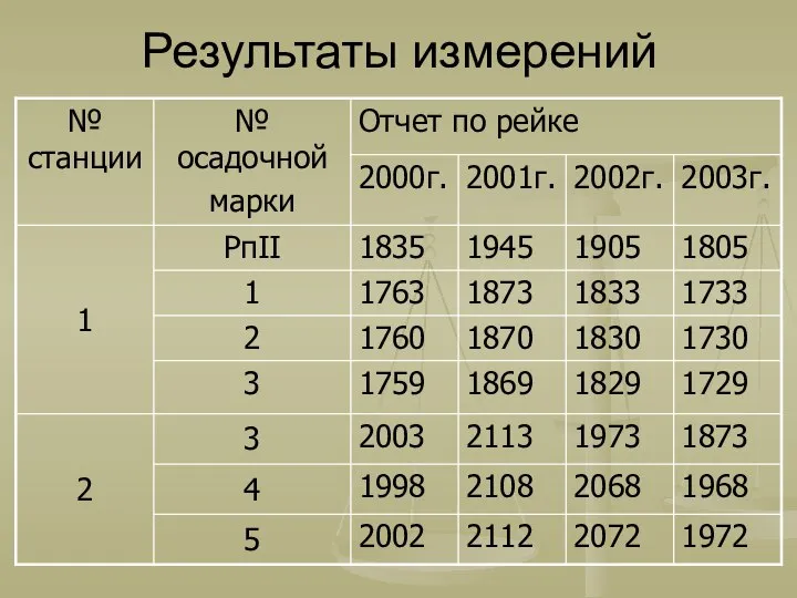 Результаты измерений