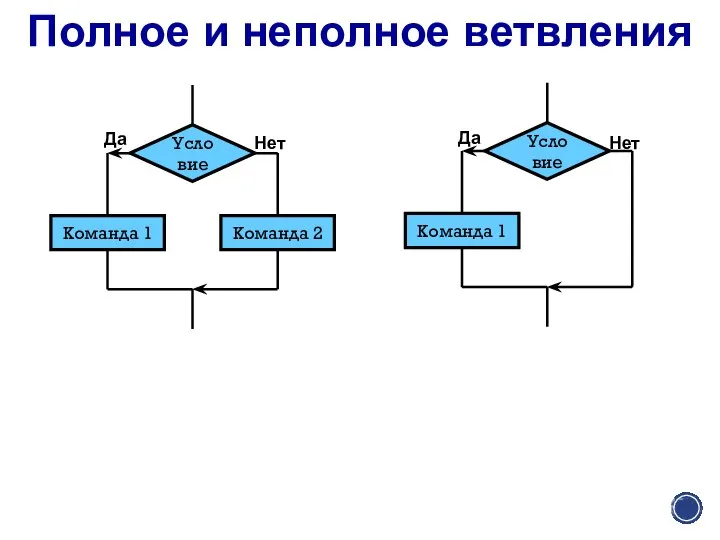 Полное и неполное ветвления Да Нет Да Нет