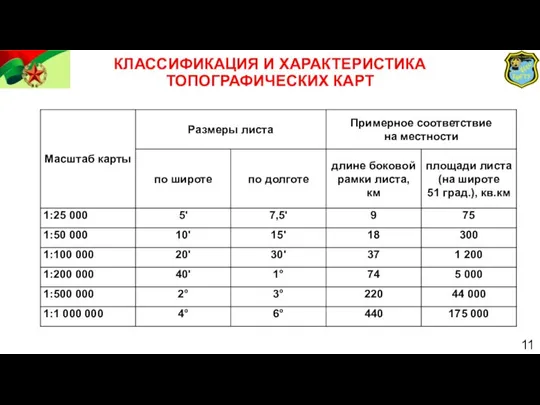 КЛАССИФИКАЦИЯ И ХАРАКТЕРИСТИКА ТОПОГРАФИЧЕСКИХ КАРТ