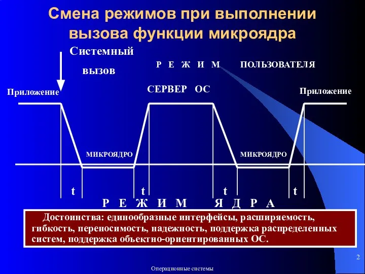 Смена режимов при выполнении вызова функции микроядра Приложение Системный вызов МИКРОЯДРО МИКРОЯДРО