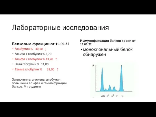 Лабораторные исследования Белковые фракции от 15.09.22 Альбумин % 40,10 ↓ Альфа 1