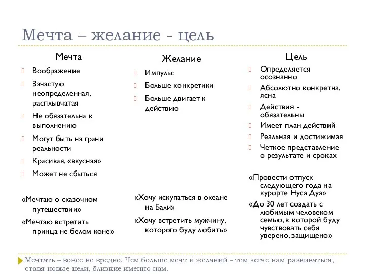 Мечта – желание - цель Мечта Воображение Зачастую неопределенная, расплывчатая Не обязательна