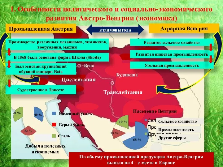 Тема 21: 1. Особенности политического и социально-экономического развития Австро-Венгрии (экономика) Цислейтания Транслейтания