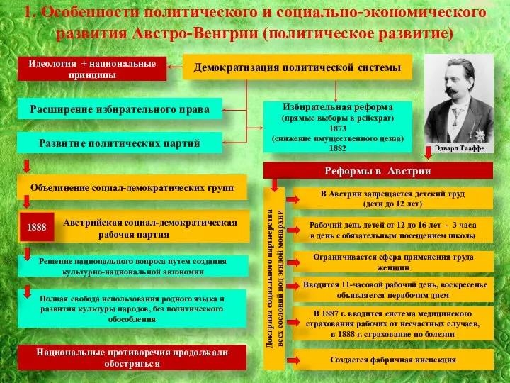 Тема 21: 1. Особенности политического и социально-экономического развития Австро-Венгрии (политическое развитие) Демократизация