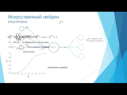 Искусственный нейрон (персептрон) 0…1 …