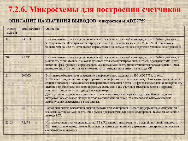 ОПИСАНИЕ НАЗНАЧЕНИЯ ВЫВОДОВ микросхемы ADE7759 7.2.6. Микросхемы для построения счетчиков