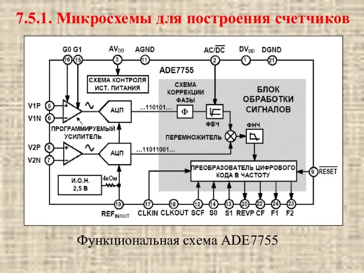 Функциональная схема ADE7755 7.5.1. Микросхемы для построения счетчиков