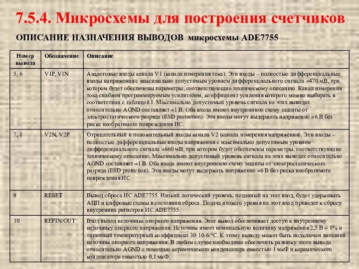 ОПИСАНИЕ НАЗНАЧЕНИЯ ВЫВОДОВ микросхемы ADE7755 7.5.4. Микросхемы для построения счетчиков