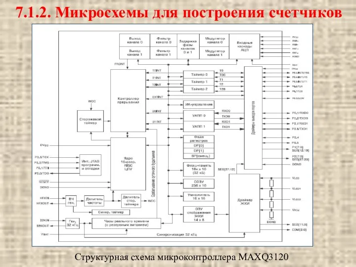 Структурная схема микроконтроллера MAXQ3120 7.1.2. Микросхемы для построения счетчиков