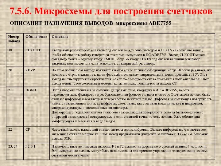 ОПИСАНИЕ НАЗНАЧЕНИЯ ВЫВОДОВ микросхемы ADE7755 7.5.6. Микросхемы для построения счетчиков