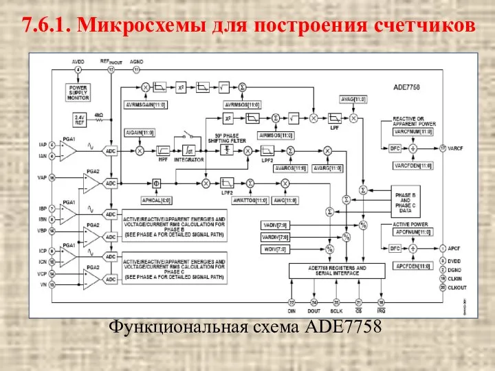 Функциональная схема ADE7758 7.6.1. Микросхемы для построения счетчиков