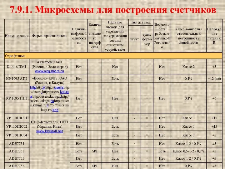 7.9.1. Микросхемы для построения счетчиков