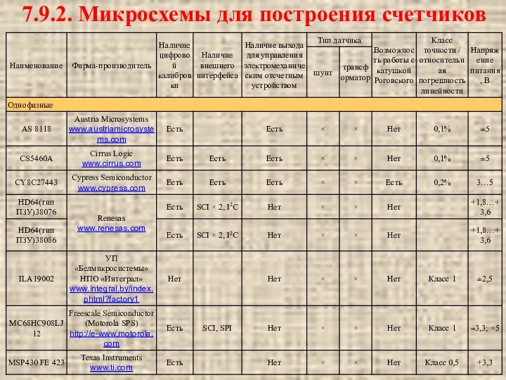 7.9.2. Микросхемы для построения счетчиков