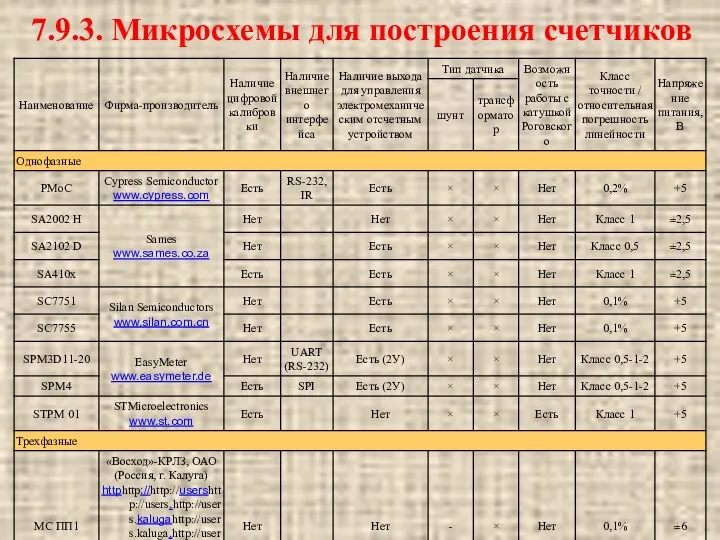 7.9.3. Микросхемы для построения счетчиков