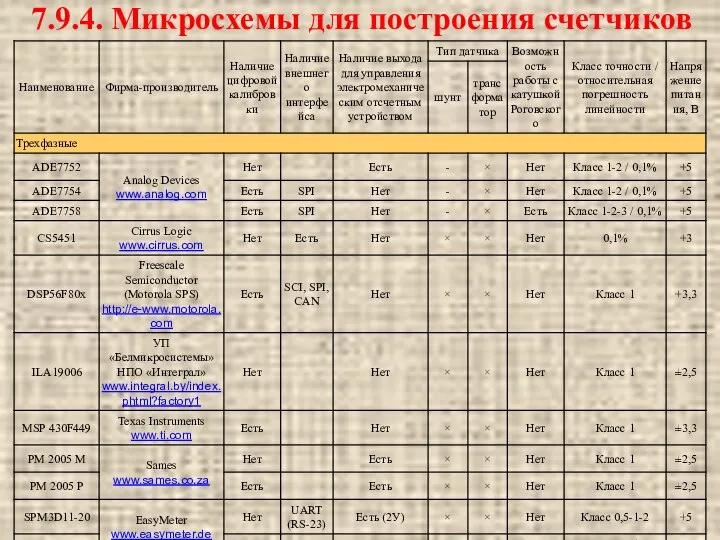 7.9.4. Микросхемы для построения счетчиков