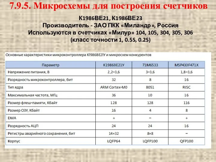 7.9.5. Микросхемы для построения счетчиков К1986ВЕ21, К1986ВЕ23 Производитель - ЗАО ПКК «Миландр»,