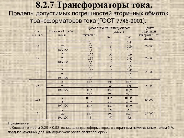 Пределы допустимых погрешностей вторичных обмоток трансформаторов тока (ГОСТ 7746-2001). Примечание. 1. Классы