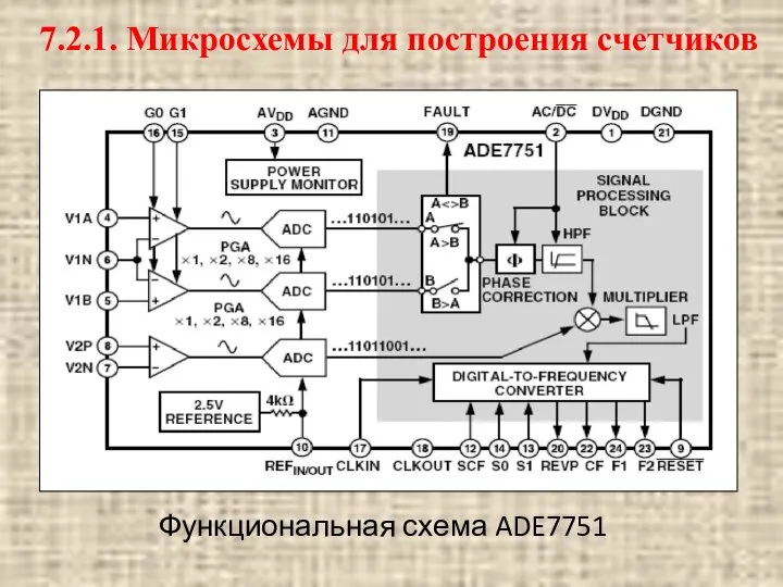 Функциональная схема ADE7751 7.2.1. Микросхемы для построения счетчиков