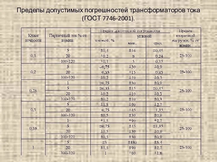 Пределы допустимых погрешностей трансформаторов тока (ГОСТ 7746-2001).