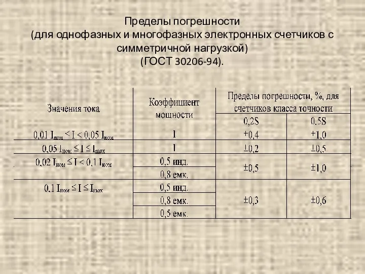 Пределы погрешности (для однофазных и многофазных электронных счетчиков с симметричной нагрузкой) (ГОСТ 30206-94).