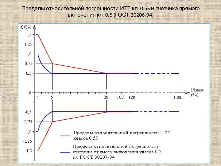 Пределы относительной погрешности ИТТ кл. 0.5S и счетчика прямого включения кл. 0.5 (ГОСТ 30206-94)