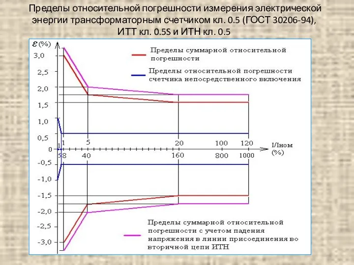 Пределы относительной погрешности измерения электрической энергии трансформаторным счетчиком кл. 0.5 (ГОСТ 30206-94),