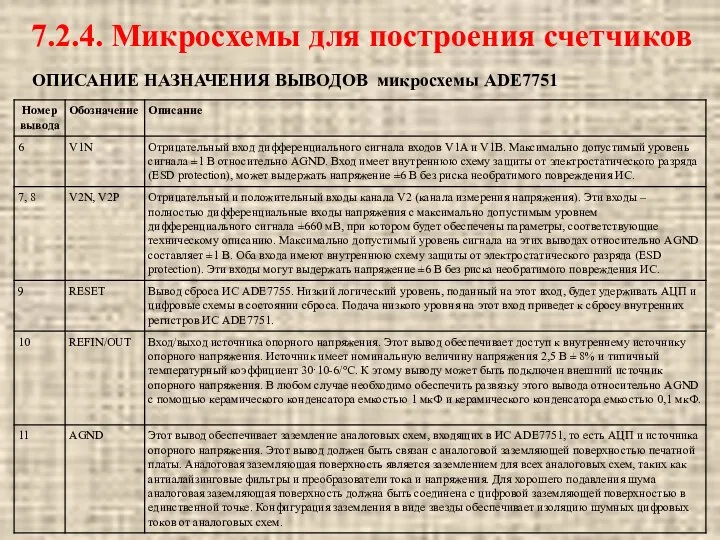 ОПИСАНИЕ НАЗНАЧЕНИЯ ВЫВОДОВ микросхемы ADE7751 7.2.4. Микросхемы для построения счетчиков