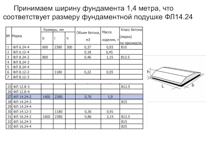 Принимаем ширину фундамента 1,4 метра, что соответствует размеру фундаментной подушке ФЛ14.24