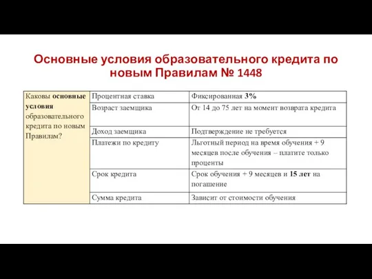 Основные условия образовательного кредита по новым Правилам № 1448