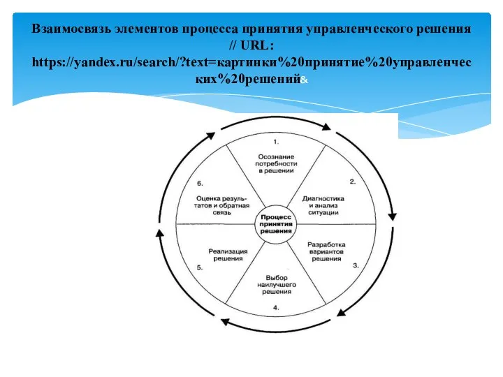Взаимосвязь элементов процесса принятия управленческого решения // URL: https://yandex.ru/search/?text=картинки%20принятие%20управленческих%20решений&