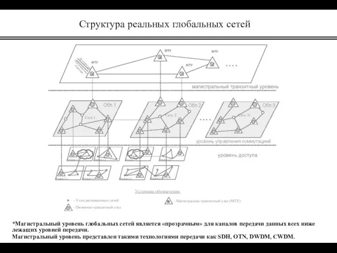 *Магистральный уровень глобальных сетей является «прозрачным» для каналов передачи данных всех ниже