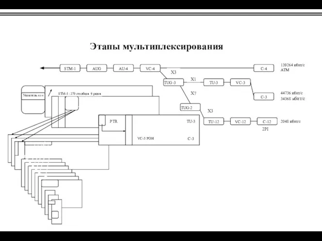 Этапы мультиплексирования