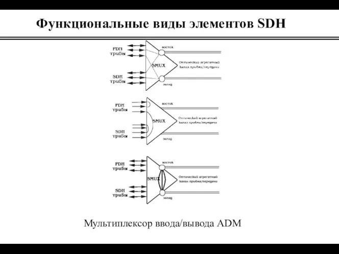 Мультиплексор ввода/вывода ADM Функциональные виды элементов SDH