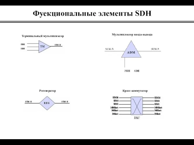 Фуекциональные элементы SDH Терминальный мультиплексор Мультиплексор ввода-вывода Регенератор Кросс-коммутатор