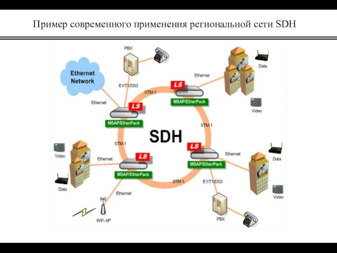Пример современного применения региональной сети SDH