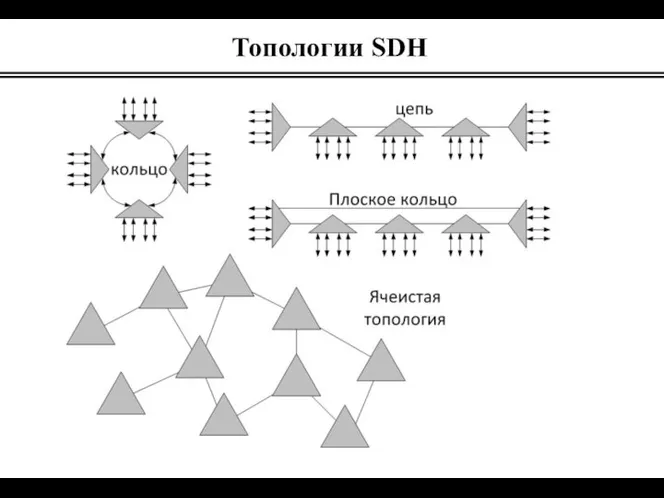 Топологии SDH
