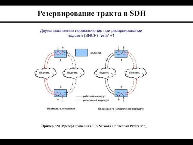 Резервирование тракта в SDH Пример SNCP резервирования (Sub-Network Connection Protection).