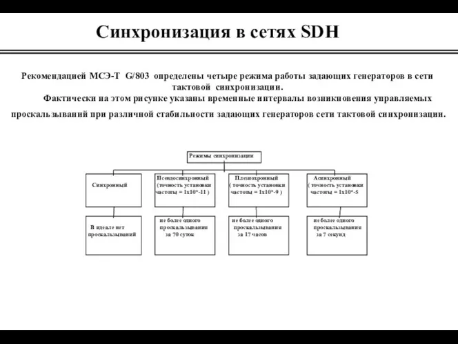 Синхронизация в сетях SDH Рекомендацией МСЭ-Т G/803 определены четыре режима работы задающих