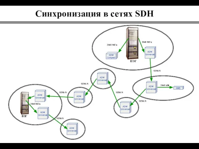 Синхронизация в сетях SDH ПЭГ ВЗГ STM-N STM-N STM-N STM-N STM-N STM-N