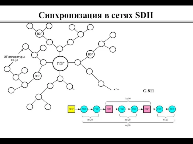 G.811 Синхронизация в сетях SDH