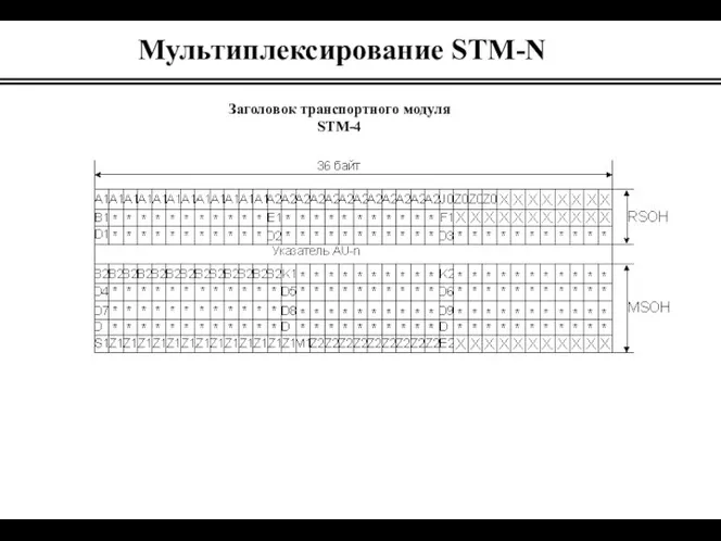 Мультиплексирование STM-N Заголовок транспортного модуля STM-4