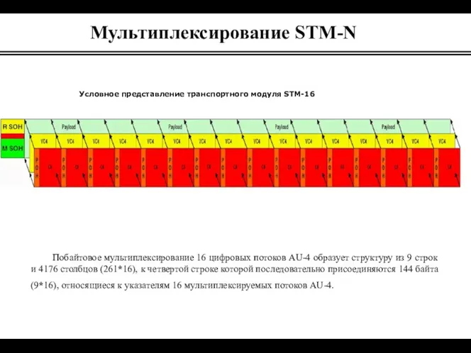 Мультиплексирование STM-N Побайтовое мультиплексирование 16 цифровых потоков AU-4 образует структуру из 9