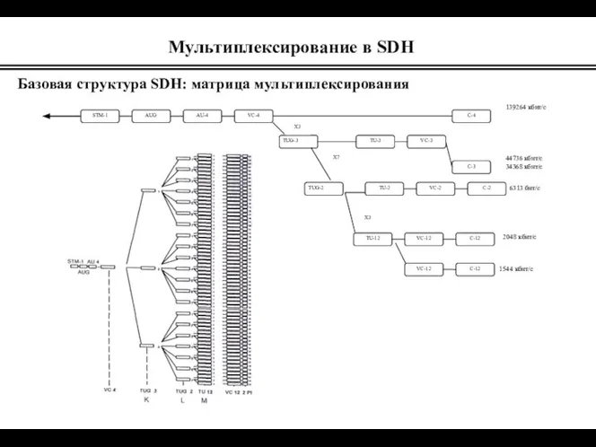 Базовая структура SDH: матрица мультиплексирования Мультиплексирование в SDH