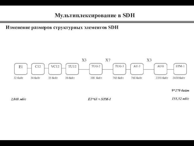 Изменение размеров структурных элементов SDH Мультиплексирование в SDH