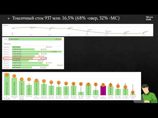 Токсичный сток 937 млн. 16.5% (68% -овер, 32% -МС) 752 млн 13.4%