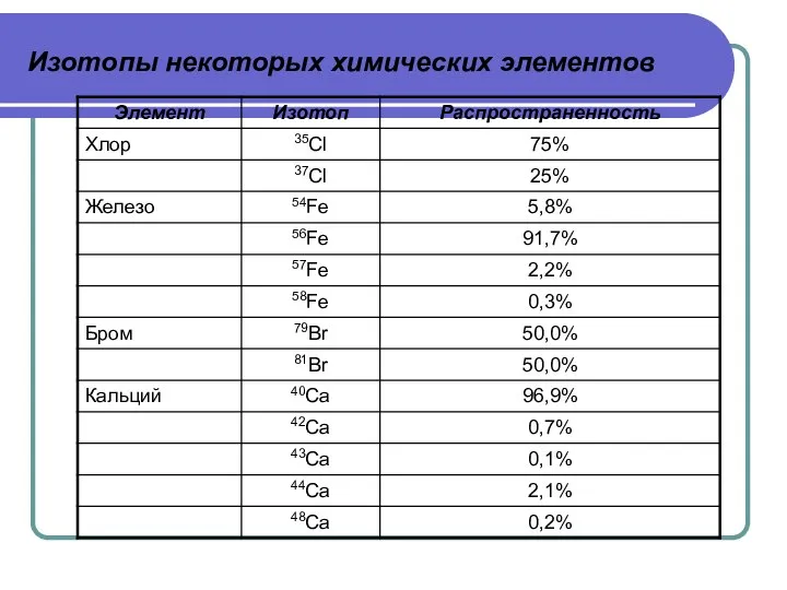 Изотопы некоторых химических элементов