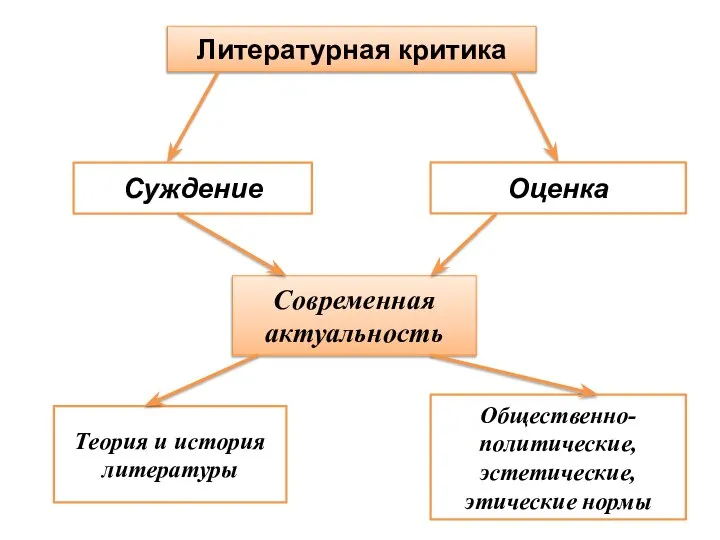 Литературная критика Суждение Оценка Современная актуальность Теория и история литературы Общественно-политические, эстетические, этические нормы