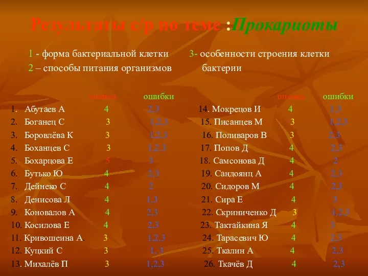 Результаты с/р по теме :Прокариоты оценка ошибки оценка ошибки 1. Абутаев А